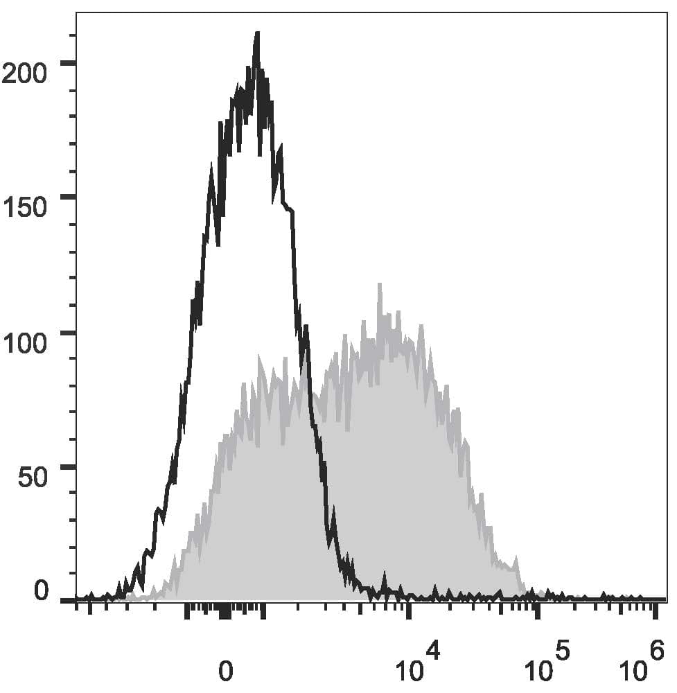CD38 Antibody (clone HIT2, PE, Cy7)
