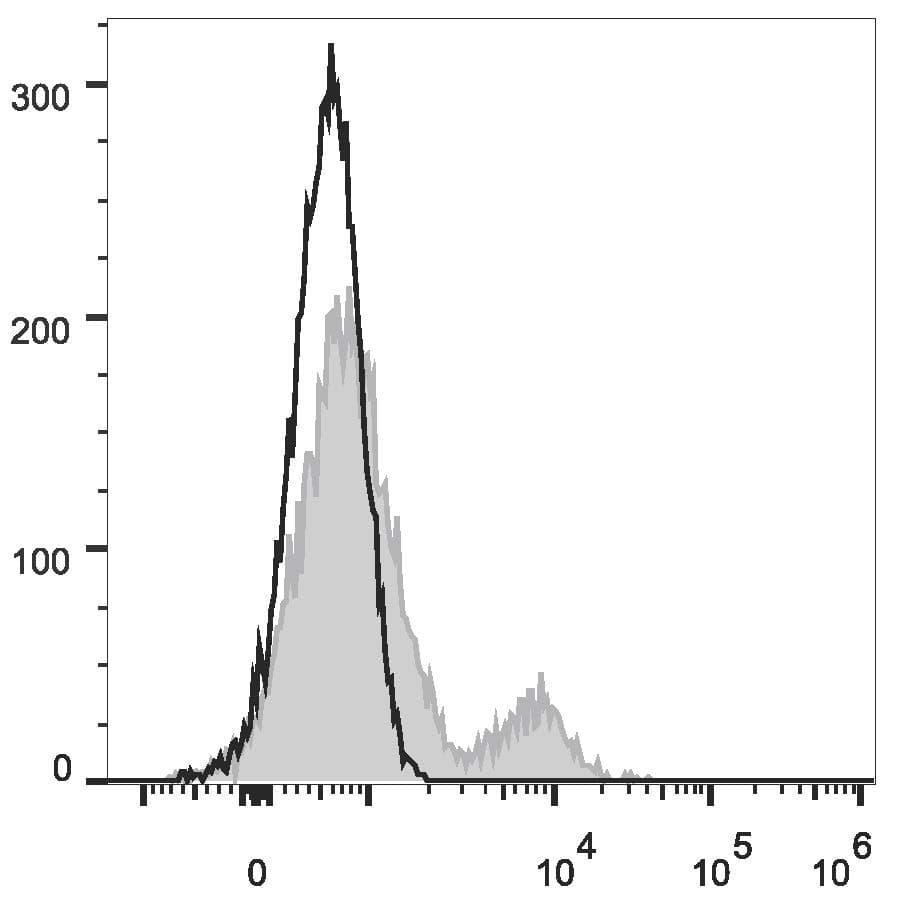 Monoclonal Mouse anti-Human CR1 / CD35 Antibody (clone E11, FITC)