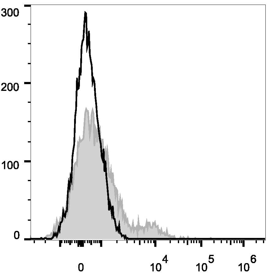 Monoclonal Mouse anti-Human CR1 / CD35 Antibody (clone E11, PE,Cy7)