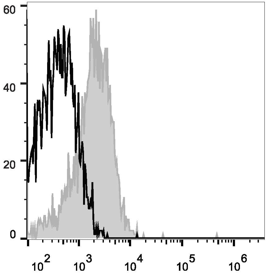 Monoclonal Mouse anti-Human CD58 Antibody (clone TS2/9.1, APC)