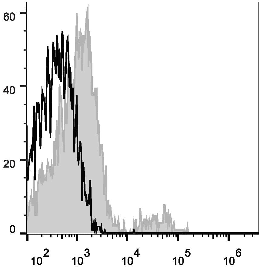 Monoclonal Mouse anti-Human CD74 / CLIP Antibody (clone LN2, APC)