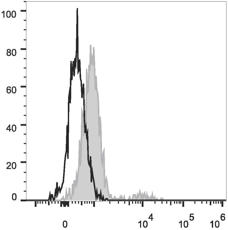 Monoclonal Mouse anti-Human CD74 / CLIP Antibody (clone LN2, Cy5.5,PerCP)