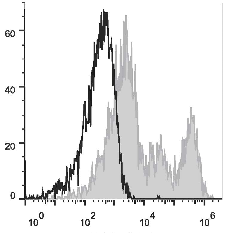CD32A Antibody (clone IV-3, APC)