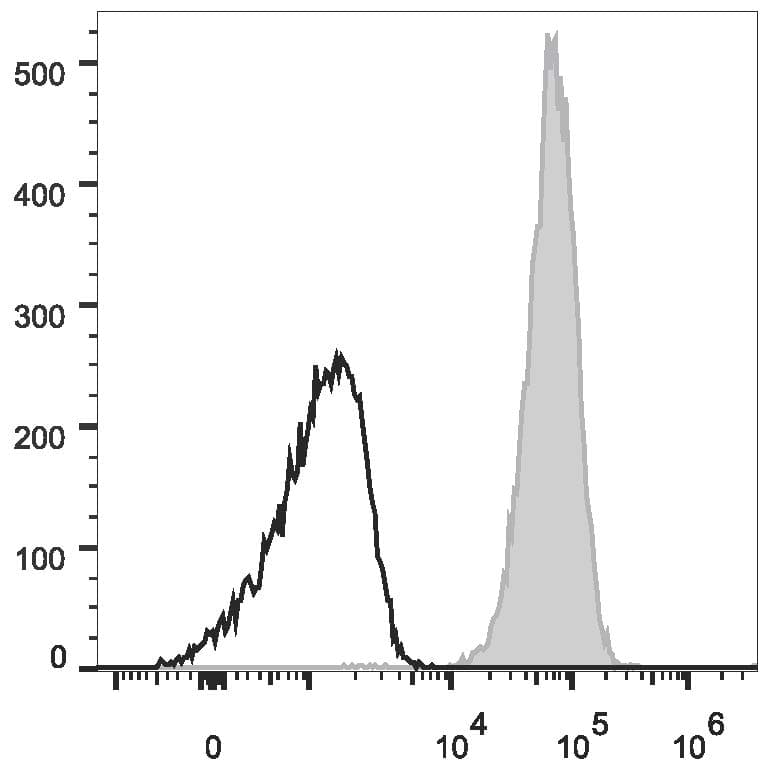 MME / CD10 Antibody (clone CB-CALLA, APC)