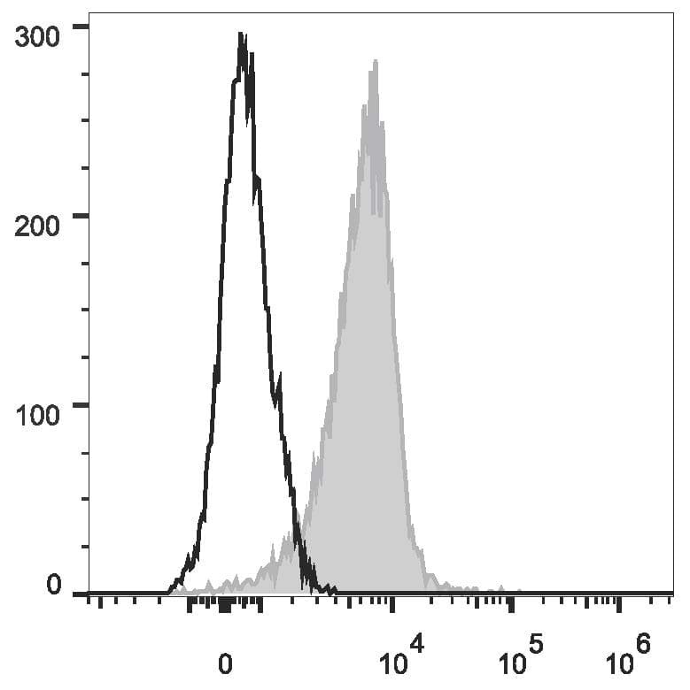 MME / CD10 Antibody (clone CB-CALLA, PE, Cy7)
