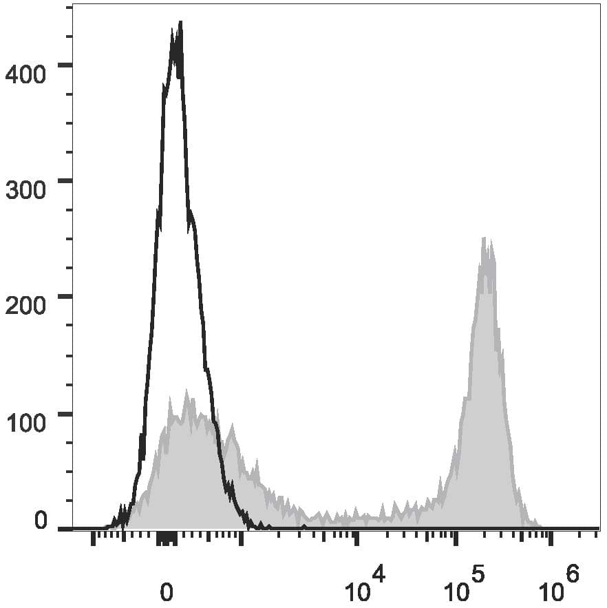 ITGAM / CD11b Antibody (clone M1/70, PE, Cy7)
