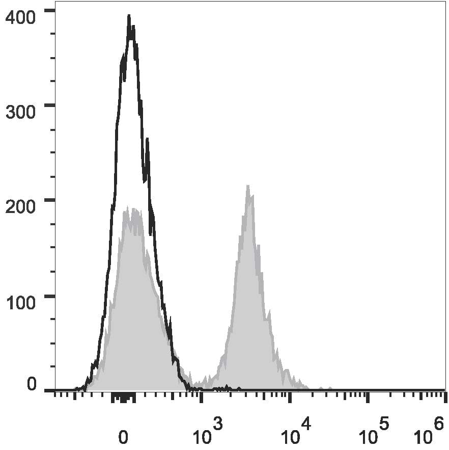 Monoclonal Rat anti-Mouse CD19 Antibody (clone 1D3, PE,Cy7)