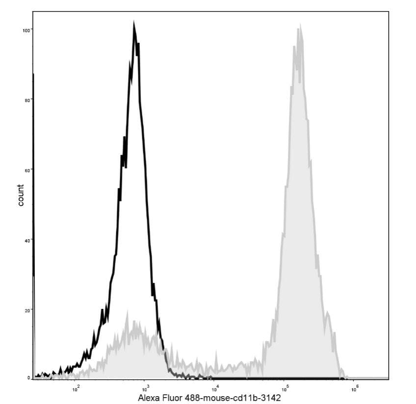 ITGAM / CD11b Antibody (clone M1/70, AF488)