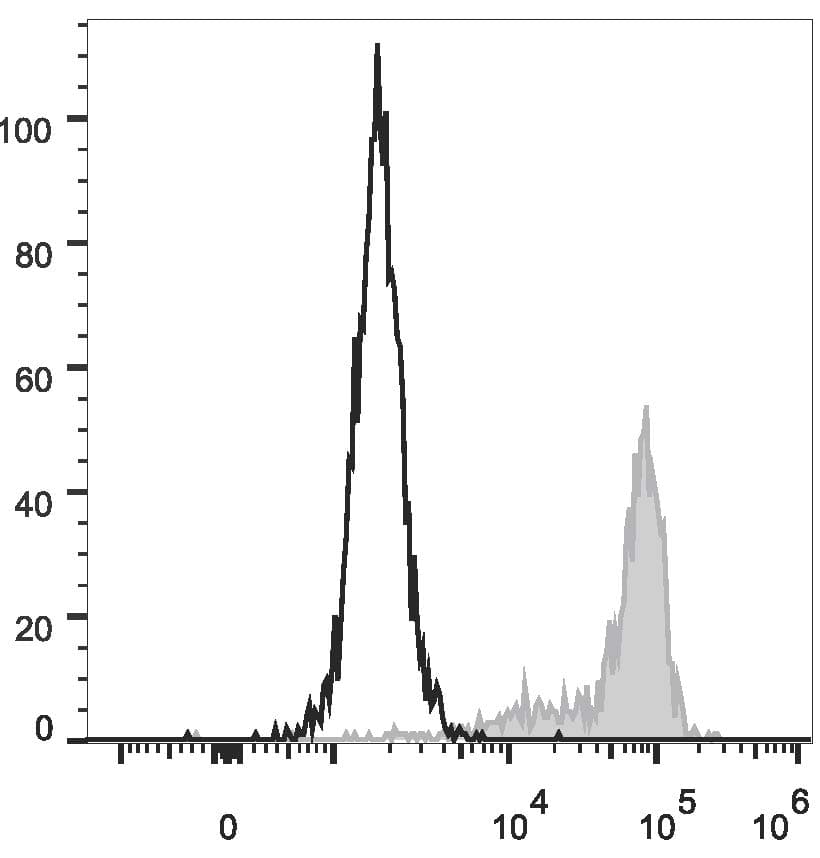 FCGR1A / CD64 Antibody (clone 10.1, PE)
