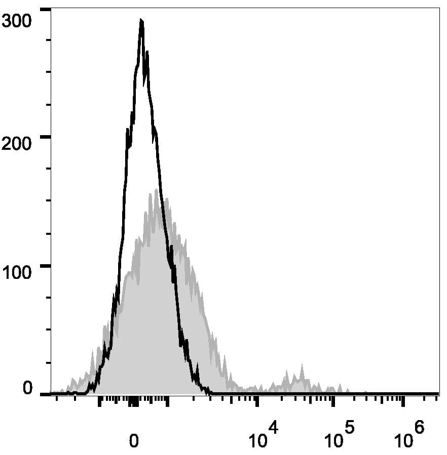Monoclonal Mouse anti-Human ITGA2B / CD41 Antibody (clone HIP8, PE,Cy7)