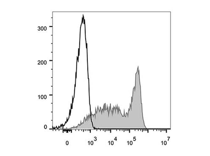 CD90.2 (Mouse) Antibody (clone 30H12, FITC)
