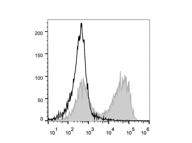 CD90.2 (Mouse) Antibody (clone 30H12, PE, Cy5)