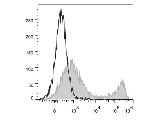 CD90.2 (Mouse) Antibody (clone 30H12, Cy5.5, PerCP)