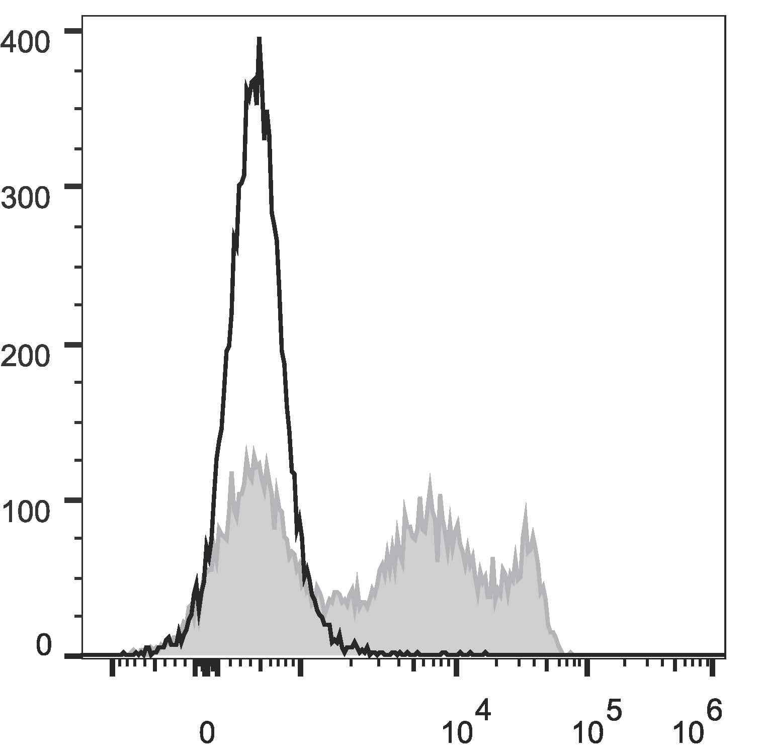 CD8A / CD8 Alpha Antibody (clone OX-8, FITC)