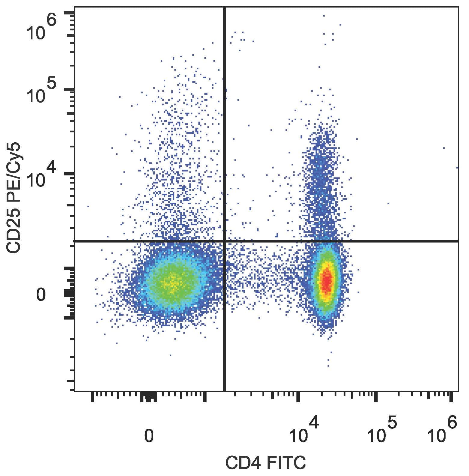 IL2RA / CD25 Antibody (clone PC-61.5.3, PE, Cy5)