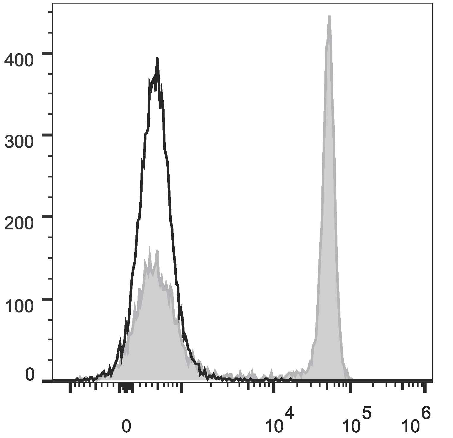 CD4 Antibody (clone OX-38, AF488)