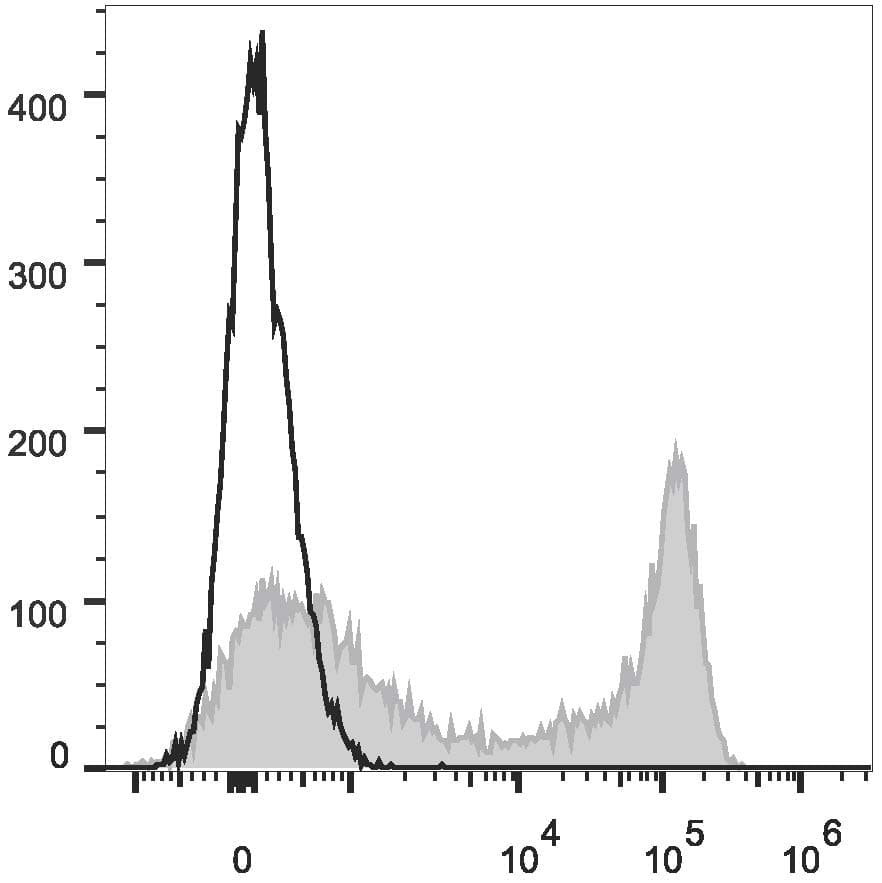 Ly6g / Gr1 Antibody (clone 1A8, PE, Cy7)