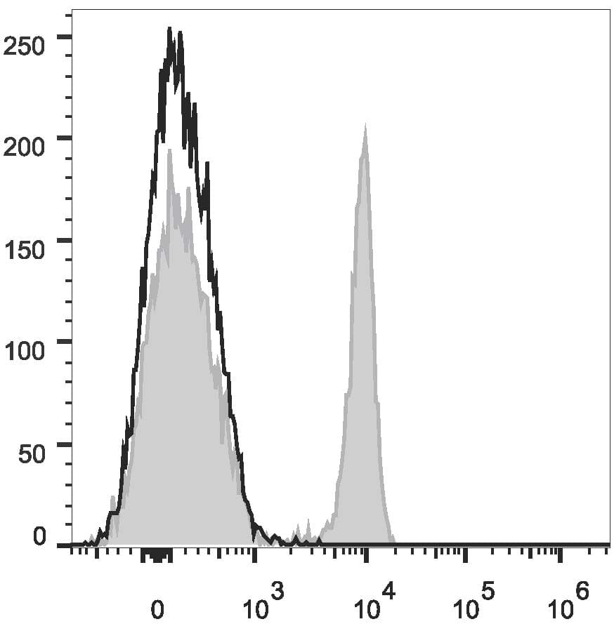 Monoclonal Mouse anti-Human CD4 Antibody (clone RPA-T4, PE,Cy7)