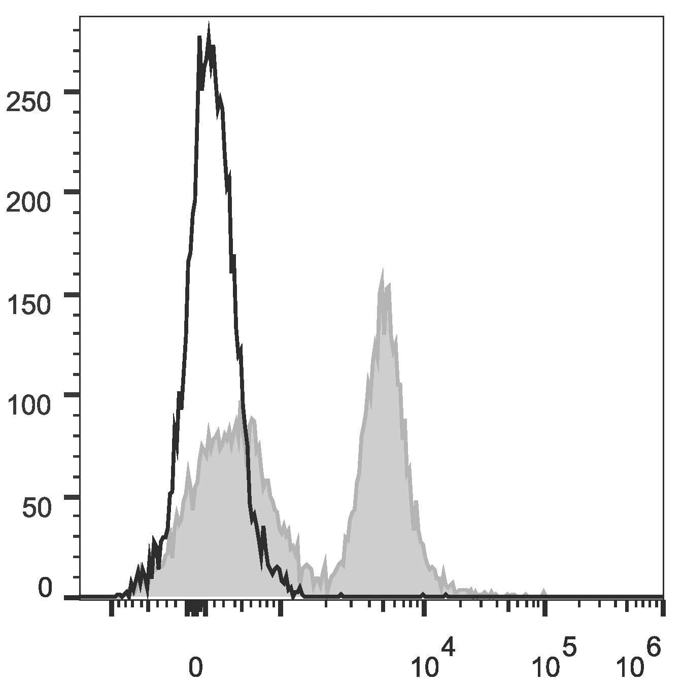 Monoclonal Rat anti-Mouse CD45R Antibody (clone RA3.3A 1/6.1, PE,Cy5.5)