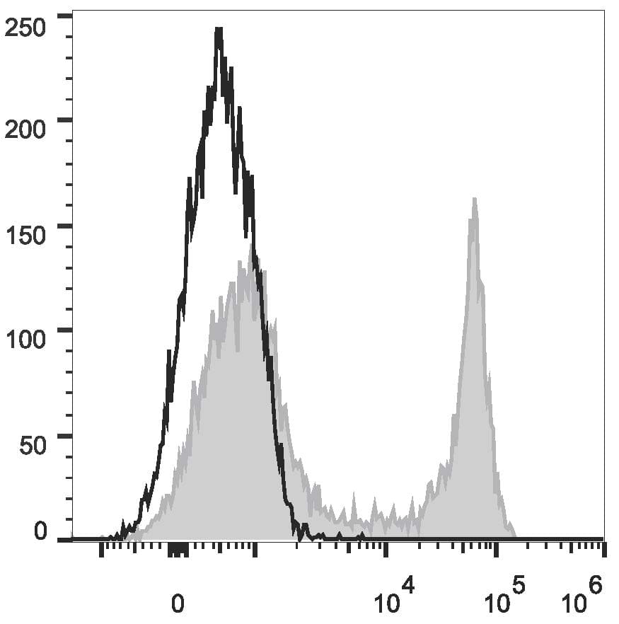 CD45R Antibody (clone RA3.3A 1/6.1, FITC)
