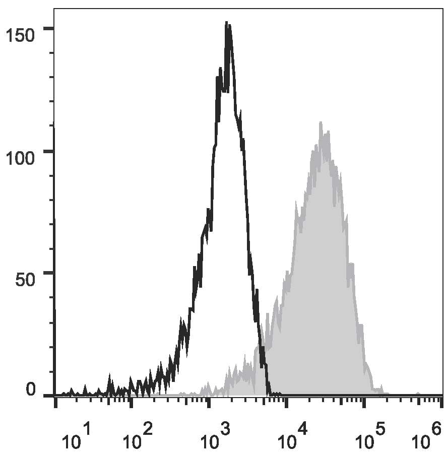 CD83 Antibody (clone HB15e, PE)