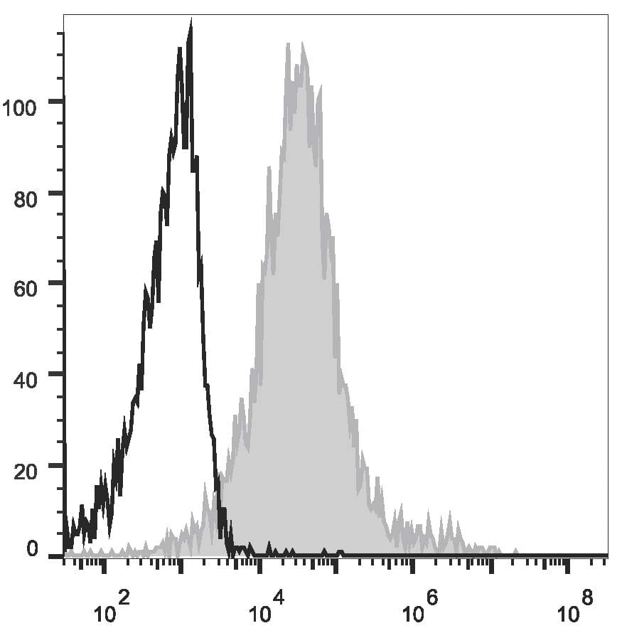 CD83 Antibody (clone HB15e, APC)