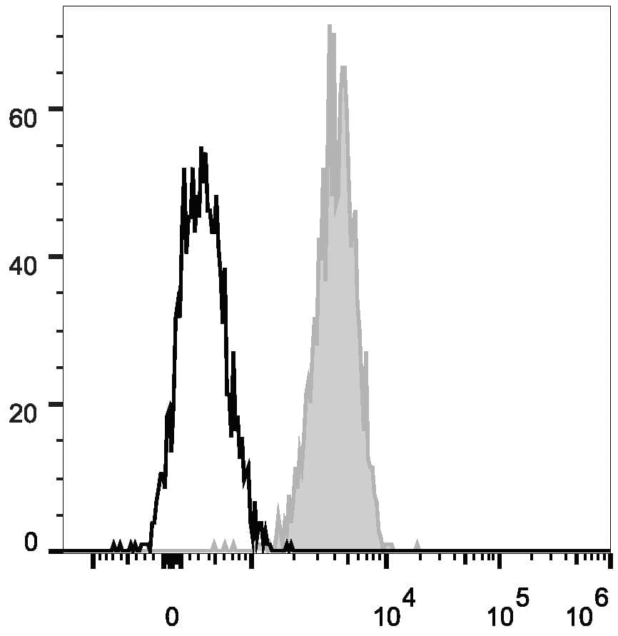 Monoclonal Mouse anti-Human ITGAX / CD11c Antibody (clone BU15, PE,Cy7)