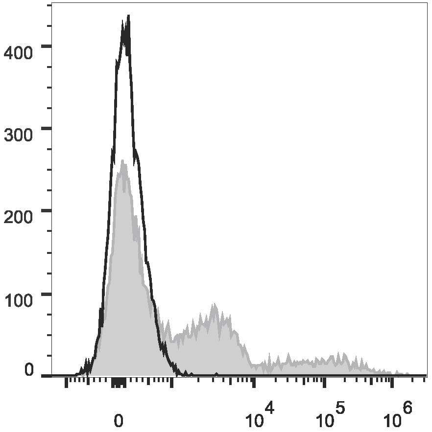 LY6C + LY6G Antibody (clone RB6-8C5, PE, Cy7)