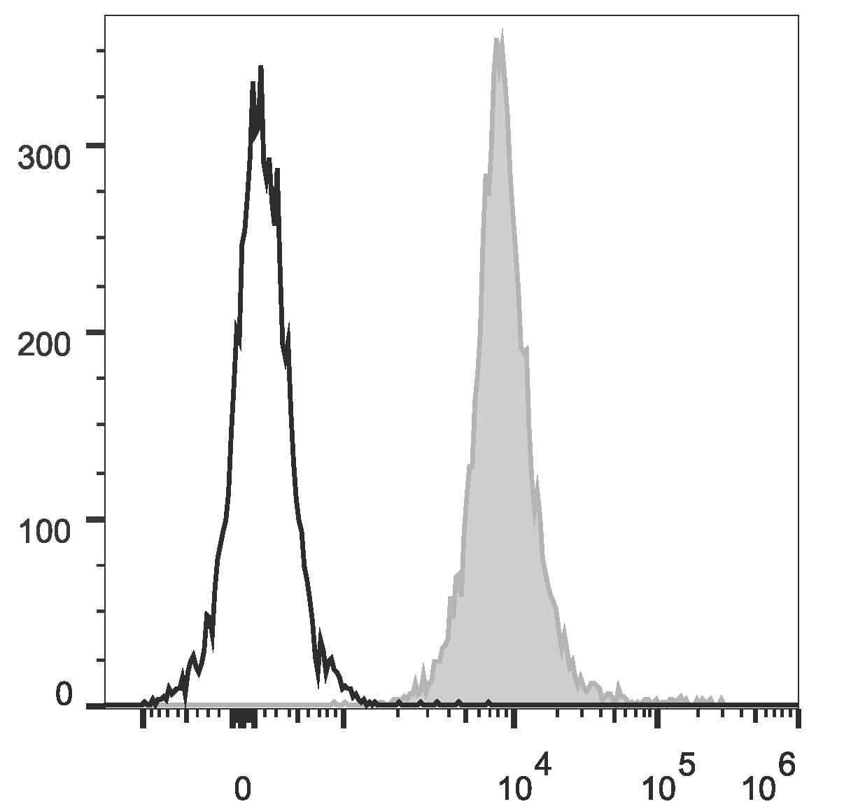 Monoclonal Mouse anti-Mouse CD45.2 Antibody (clone 104.2, PE,Cy5.5)