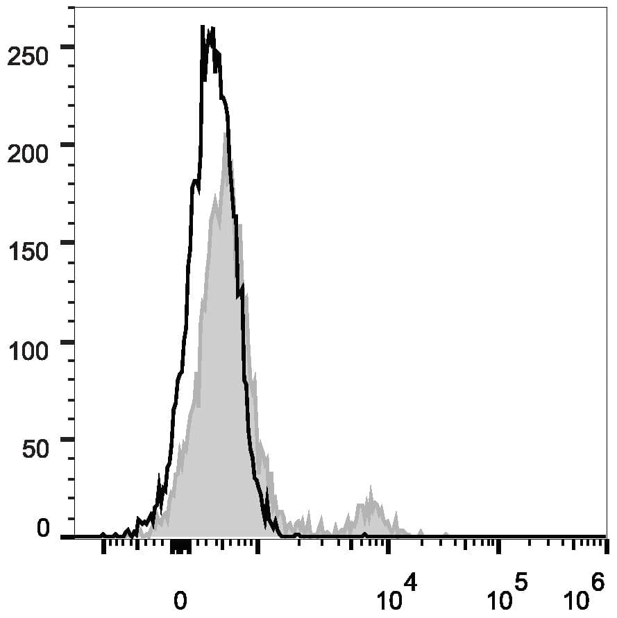 Monoclonal Rat anti-Mouse Ly76 / Ter119 Antibody (clone TER-119, FITC)