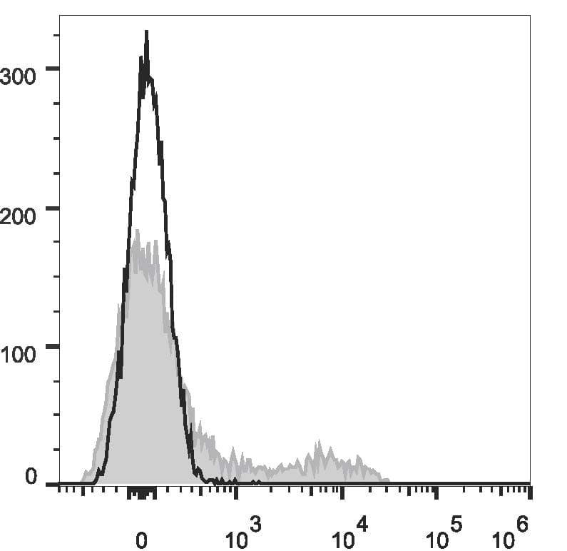 Ly76 / Ter119 Antibody (clone TER-119, APC)
