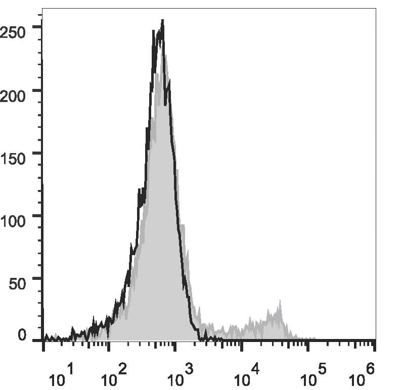Ly76 / Ter119 Antibody (clone TER-119, AF488)