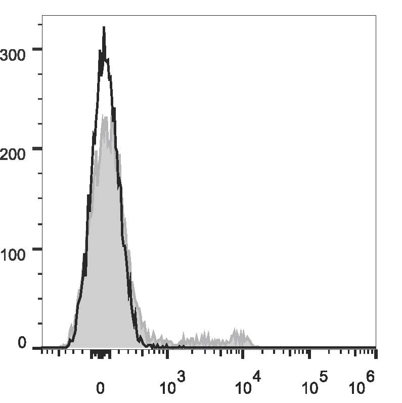 Ly76 / Ter119 Antibody (clone TER-119, AF647)