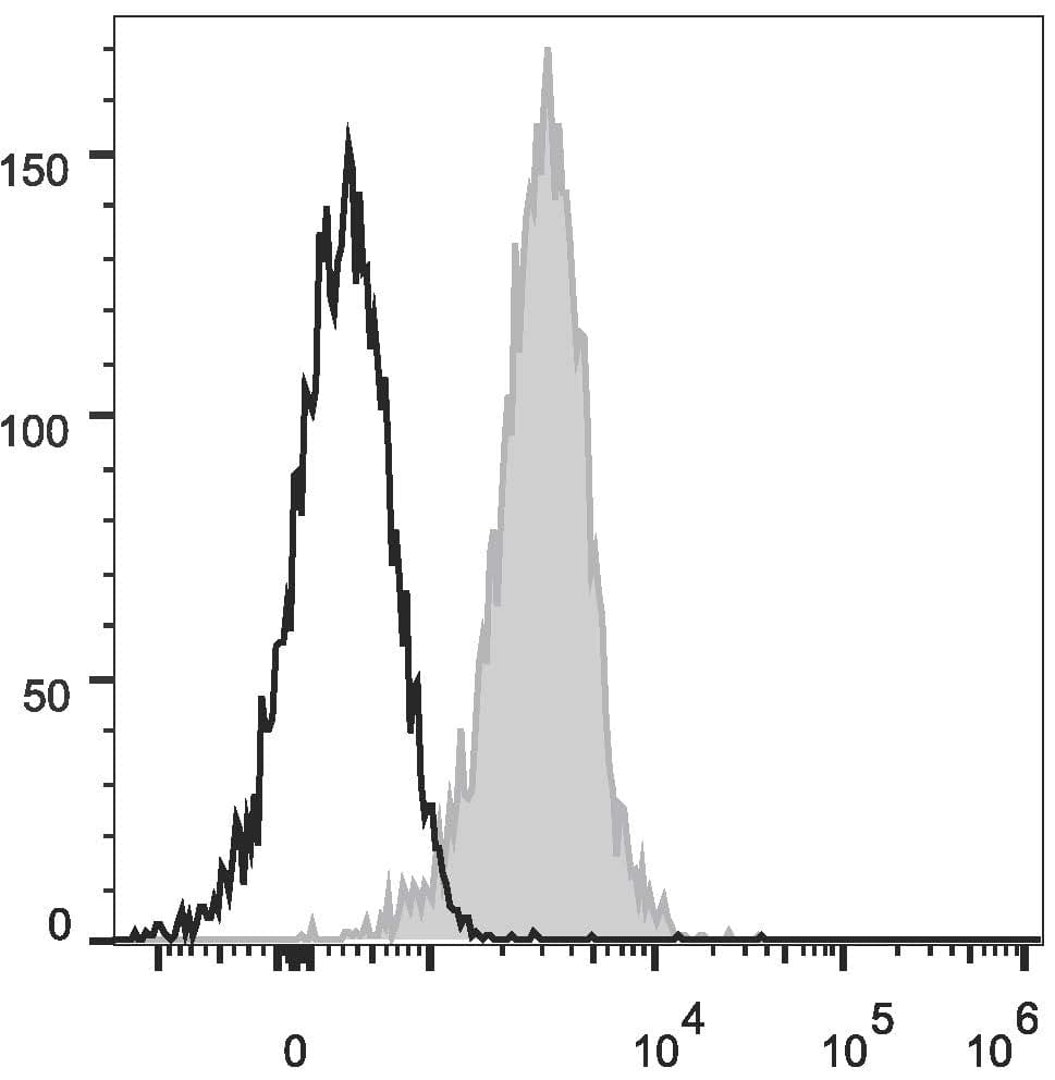 CD1A Antibody (clone OKT-6, FITC)