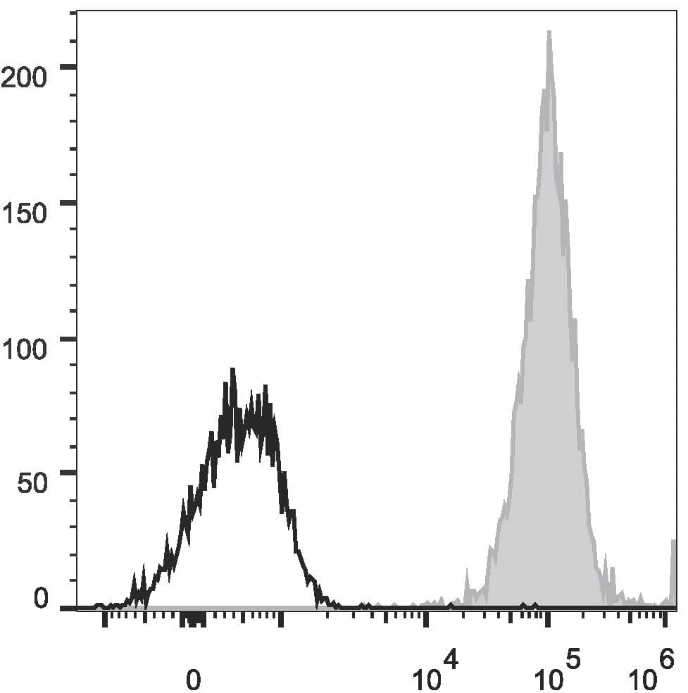 Monoclonal Mouse anti-Human CD1A Antibody (clone OKT-6, APC)