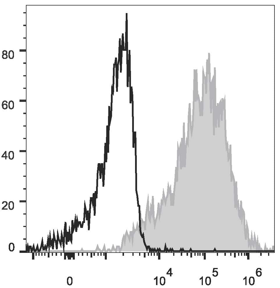 CD1A Antibody (clone OKT-6, PE, Cy7)