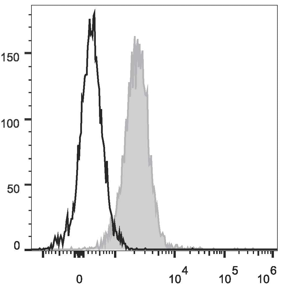 CD1A Antibody (clone OKT-6, PE, Cy5.5)
