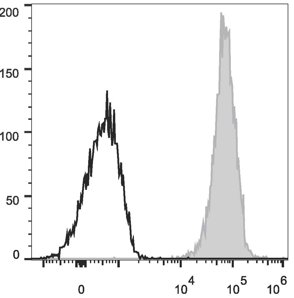 Monoclonal Mouse anti-Human CD1A Antibody (clone OKT-6, AF647)