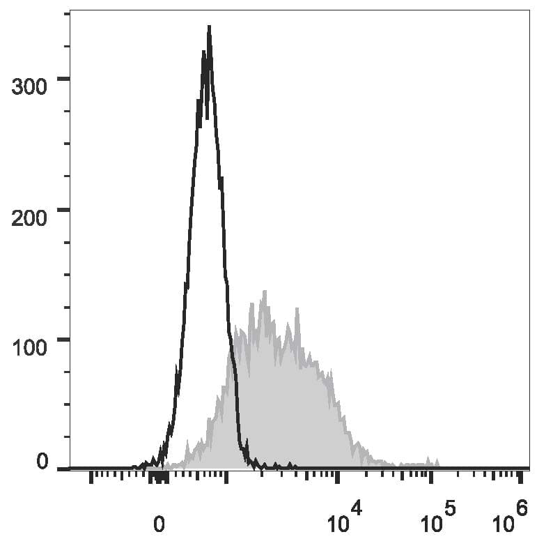PDCD1 / CD279 / PD-1 Antibody (clone 29F.1A12, PE)