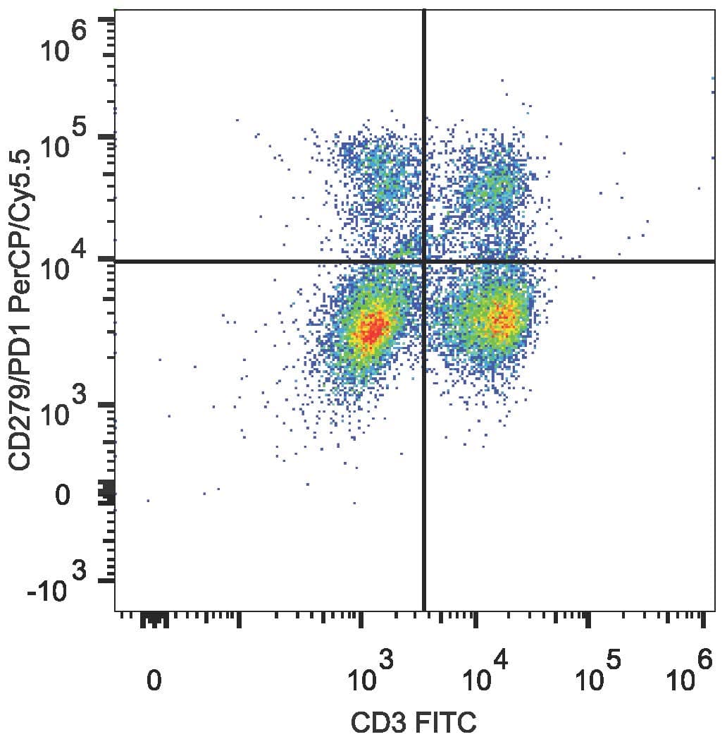PDCD1 / CD279 / PD-1 Antibody (clone 29F.1A12, Cy5.5, PerCP)