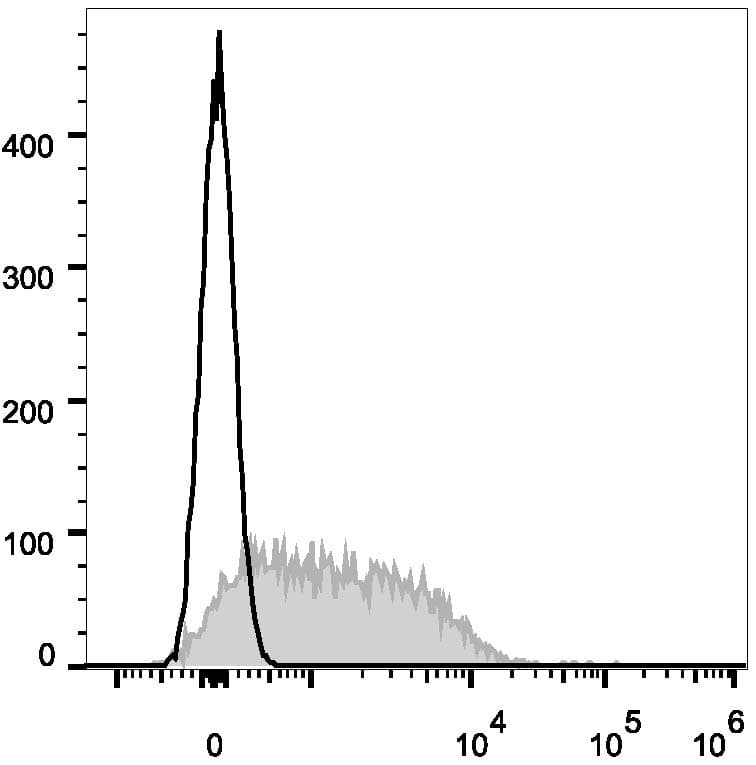 Monoclonal Rat anti-Mouse PDCD1 / CD279 / PD-1 Antibody (clone 29F.1A12, AF647)