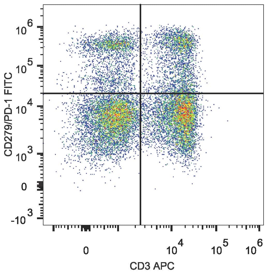 Monoclonal Rat anti-Mouse PDCD1 / CD279 / PD-1 Antibody (clone 29F.1A12, FITC)