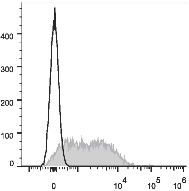 Monoclonal Rat anti-Mouse PDCD1 / CD279 / PD-1 Antibody (clone 29F.1A12, APC)
