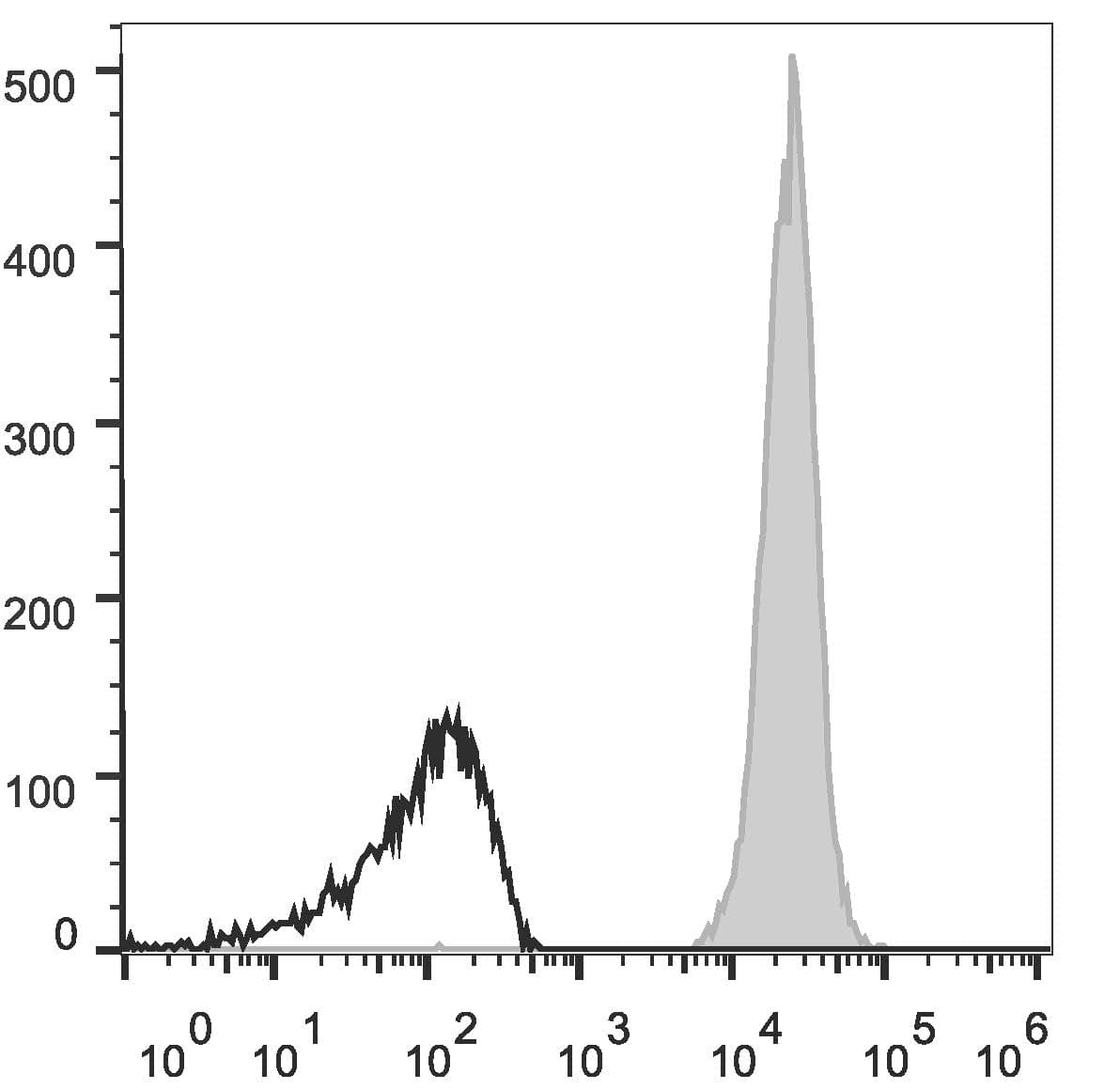 CD45 / LCA Antibody (clone 30-F11, APC)