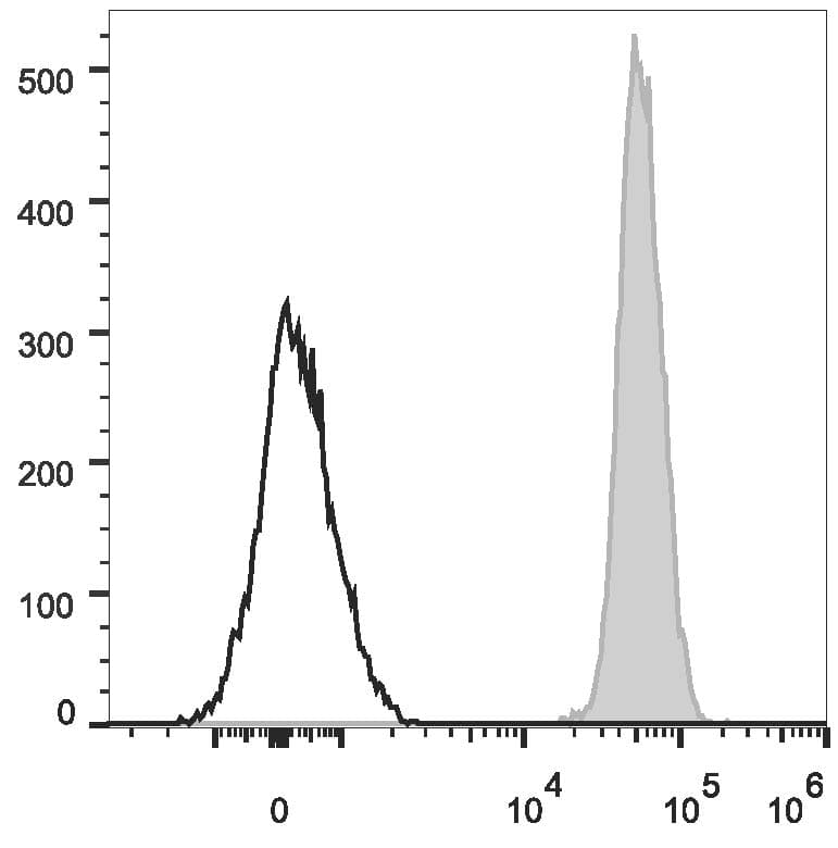 CD45 / LCA Antibody (clone 30-F11, PE, Cy7)