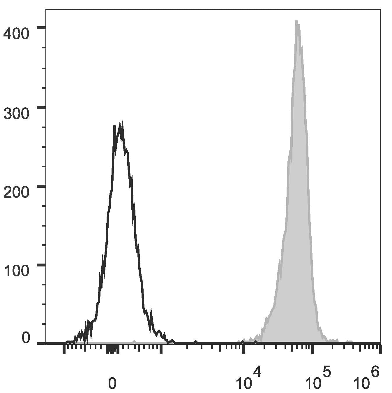 Monoclonal Rat anti-Mouse CD45 / LCA Antibody (clone 30-F11, PE,Cy5.5)