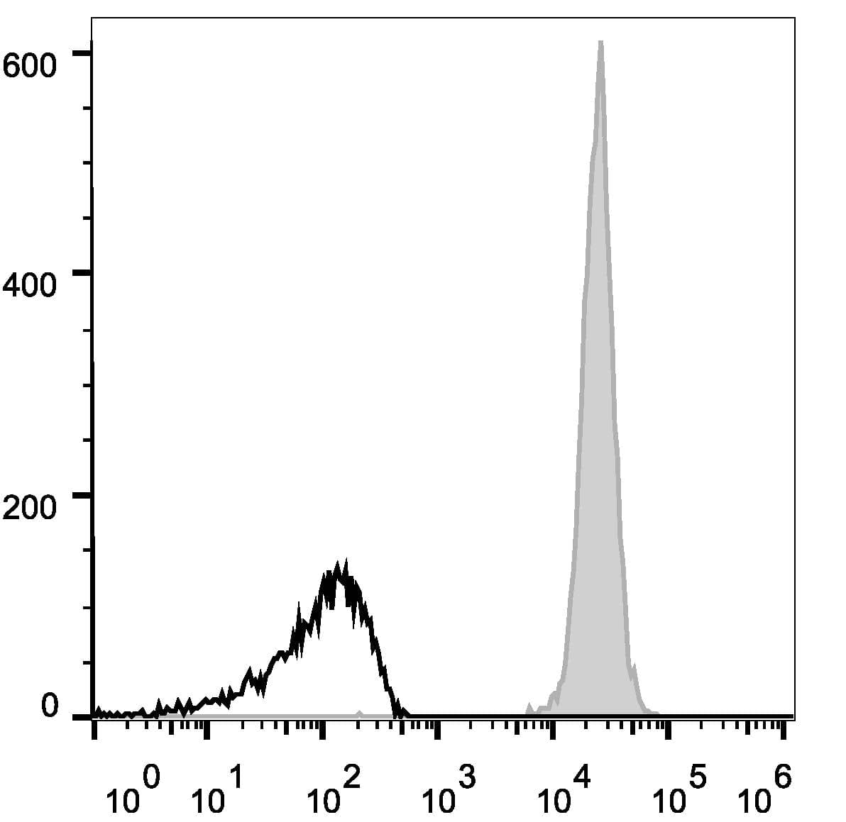 CD45 / LCA Antibody (clone 30-F11, AF647)