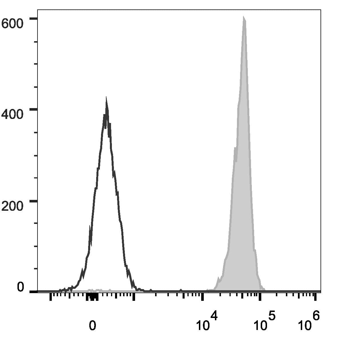 CD45 / LCA Antibody (clone 30-F11, AF488)