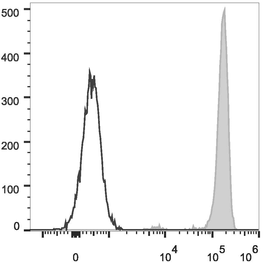 CD45 / LCA Antibody (clone HI30, FITC)