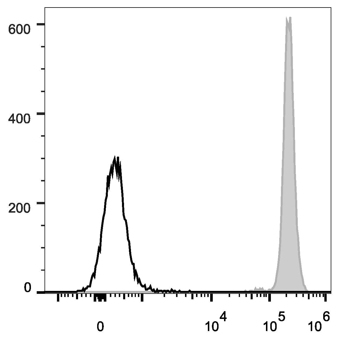 CD45 / LCA Antibody (clone HI30, PE)